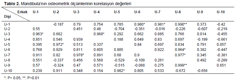 Table 2